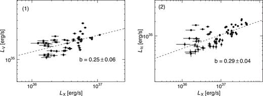 Optical and X-ray correlations during interval (1) on the day 8.18–8.22 (left-hand panel) and interval (2) on the day 8.246–8.292 (right-hand panel). The filled squares and circles represent the optical V-band and IC-band luminosities. The horizontal axes exhibit X-ray luminosity in the 25–60 keV energy band. The dashed lines represent the estimated power-law regression formulae for the relations between the optical and X-ray luminosities. The values of the power-law index (b) are also reported.