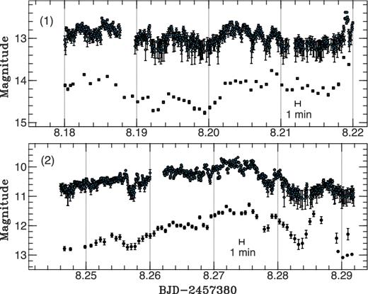 X-ray and optical data sets used for the time-delay estimates in interval (1) during the day 8.18–8.22 and interval (2) during the day 8.246–8.292. The X-ray light curves are rescaled by using the results of power-law regression described in Section 3.2. The rhombuses, squares and circles represent the X-ray light curves in the 25–60 keV energy band with a time bin size of 5 s after scaling, the optical V-band light curves and the optical IC-band light curves. For visibility, the X-ray magnitudes are offset by 7.7 for interval (1) and 4.7 for interval (2), respectively.