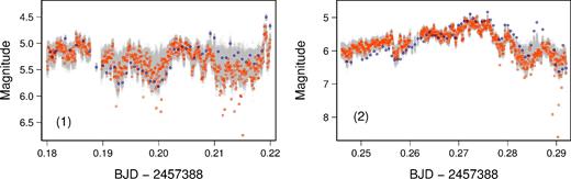 The X-ray light curves are denoted by orange squares, the optical light curves are denoted by blue circles and the posterior samples of latent light curves at intervals of 300 iterations are denoted by grey circles in interval (1) on the day 8.18–8.22 (left-hand panel) and interval (2) on the day 8.246–8.292 (right-hand panel). Each optical light curve is shifted by the posterior mode of the time lag in the horizontal axis and by that of the magnitude offset in the vertical axis. The fitted model makes a good match of the fluctuations of the two light curves. The grey areas are encompassing most of the light curves, meaning that the fitted model describes the observed data well.