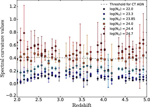 Normalized SC values of simulated sources versus the redshift. The SC method selects sources with column densities above 1024 cm−2 as CT AGNs. Thus, the SC method successfully distinguishes CT sources from merely obscured AGNs.