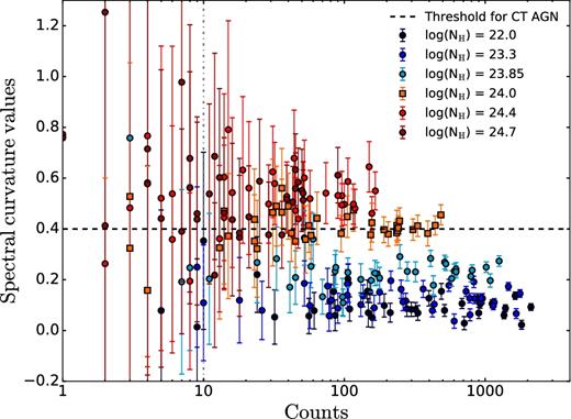Evolution of the SC values as function of column density and counts in the full energy range. Note that for smaller number of counts, the error bars become larger. For less than 10 counts in the full energy range, the SC value is unreliable. The spectra of non-CT and CT sources are simulated using the fakeit tool of xspec by constant exposure time of 4 Ms, this determines the upper limit in the number of counts of the spectra.
