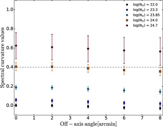 Spectral curvature values as function of the off-axis position for simulated AGNs with different column densities NH, redshift z = 2 and with intrinsic luminosity of 5 × 1044 erg s−1. The deviations in the SC values due to the off-axis position are small compared to the error bars.
