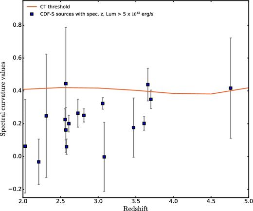 CDF-S spectral curvature values for sources with spectroscopic redshift. The red line shows the threshold between non-CT and CT AGNs. The sources we show here are enclosed in a region with radius of 8.7 arcmin from the field centre to avoid the sources with extremely large PSF. To take into account only the SC values with smaller error bars, we apply the SC method only on sources with luminosity higher than 5 × 1043 erg s−1. The source at redshift z = 4.67 has been proposed as a CT AGNs by Gilli et al. (2011). The SC method selects this source as a CT candidate but still with a large error bar.