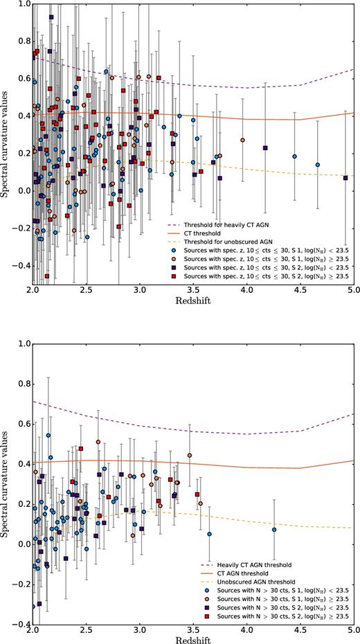 Top panel: The fraction of sources with NH < 23.5 selected as CT candidates is 8.6$^{+4.3}_{-3.2}\hbox{\,per\,cent}$. Of the sources (120) catalogued with column density log(NH) ≥ 23.5, 54 are catalogued as Seyfert 1. The fraction of CT candidates selected for this NH range are $22.5^{+6.7}_{-5.7}\hbox{\,per\,cent}$. Bottom panel: Same as above but showing only the detected sources with more than 30 counts. 80 per cent of the CT candidates (4/5 sources) agree with the spectral measurements.