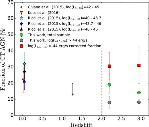 Fraction of CT AGNs in sample obtained from the COSMOS survey (in green) compared with the CT fraction obtained by Koss et al. (2016) from the BAT catalogue (orange), to the CT fraction found by Ricci et al. (2015) in the nearby Universe and to the fraction obtained by Civano et al. (2015) in the redshift range z = 0.04–2.5 (dark grey). Using simulations, we calculated the fraction of CT AGNs that we are not able to detect due to Chandra flux limit. The fraction of CT AGNs from the COSMOS catalogue corrected for the fraction of CT AGNs we are not able to detect (in red) shows a constant behaviour.