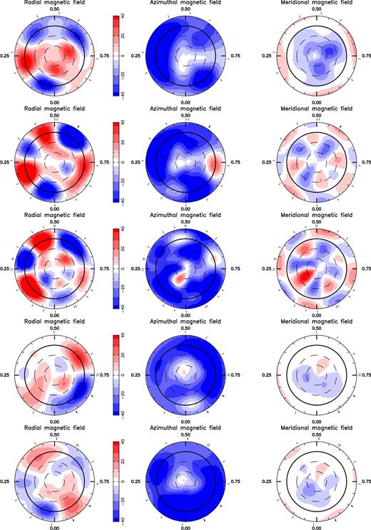 The reconstructed maps of HD189733 for 2013 June–July (top row) 2013 August (second row), 2013 September (third row), 2014 September (fourth raw) and 2015 July (bottom row). The maps are in a polar flattened projection down to latitudes of −30°, the equator is represented by the bold circle. The radial, azimuthal and meridional field components are shown. The magnetic flux values are labelled in G. Radial ticks around each map indicate the rotational phase of our observations.