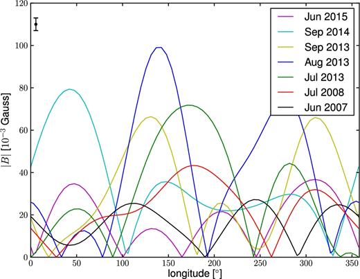 The stellar magnetic field value at the position of the planetary orbit (at 0.031 au). Different colours represent different epochs of observation. This plot shows that the planet is in a non-homogeneous environment, and that this environment varies from one epoch to the other. The error bar shown here is a mean error bar value per orbit, valid for all epochs (see text for more details).