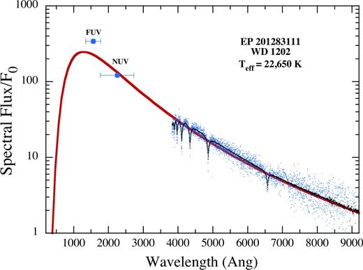 The SDSS spectrum of WD 1202-024 (blue points) showing prominent Balmer lines. The normalization constant F0 is 10−17 ergs cm−2 s−1 Å−1. The Galex FUV and NUV spectral points are also shown in blue. The black curve is a model spectrum over the visible band. The red curve is a blackbody of Teff = 22 650 K whose amplitude has been fitted to the data, and is meant only to guide the eye.