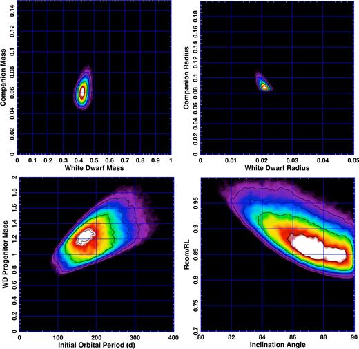 MCMC correlation plots for the WD 1202-024 system parameters based on the OMM February 28 data set. Clockwise from the upper left panel: Mwd − Mcom, Rwd − Rcom, Rcom/RL − i and Mp, init − Porb, init planes. Here, Mp is the WD progenitor mass and Porb, init is the orbital period of the primordial binary at the onset of the CE. Black contour curves are typically in steps of a factor of 2 in probability density.