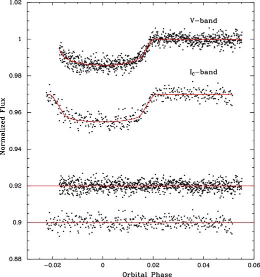 WASP-5b light curves. From top to bottom the V- and IC-band light curves, respectively. The red curves are the best fits superimposed. The residuals of the fitted model are displayed at the bottom. The displayed light curves are decorrelated using the parameters described in Section 3.1.