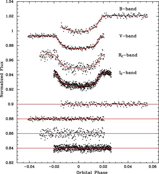 WASP-44b light curves. From top to bottom the B-, V-, RC- and IC-band light curves, respectively. The red curves are the best fits superimposed. The residuals of the fitted model are displayed at the bottom. The displayed light curves are decorrelated using the parameters described in Section 3.1.