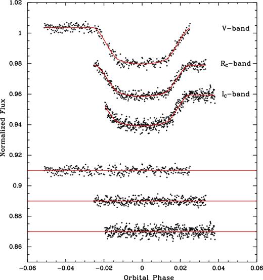 WASP-46b light curves. From top to bottom the V-, RC- and IC-band light curves, respectively. The red curves are the best fits superimposed. The residuals of the fitted model are displayed at the bottom. The displayed light curves are decorrelated using the parameters described in Section 3.1.