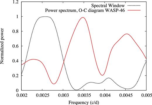 The figure shows, in a red continuous line, the periodogram of WASP-46 TTVs zoomed-in around the maximum power. On top of this, the spectral window (i.e. the periodicity induced by the sampling of the data) is plotted in black dashed lines. For a better comparison, both periodograms have been normalized to their respective maximum values.