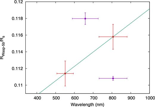 Planet to star radius of WASP-5b as a function of the observed band. The red squares are our measurements and the purple squares are the ones available in the literature. The green line is a linear fit to our measurements (see text).