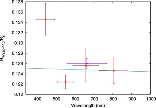 Planet to star radius of WASP-44b as a function of the observed band. Plotted as per the description for Fig. 6.