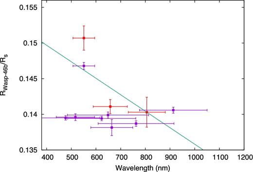 Planet to star radius of WASP-46b as a function of the observed band. Plotted as per the description for Fig. 6.
