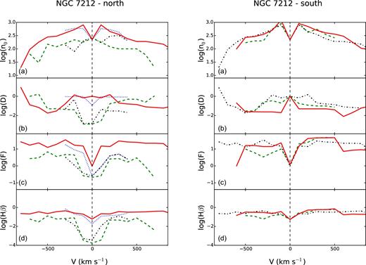 The physical quantities in the NGC 7212 regions. Left: north; right: south. Red solid line: CN (CS), green dashed: N0 (S0), black dash-dotted: N1 (S1), blue dotted line: N2.