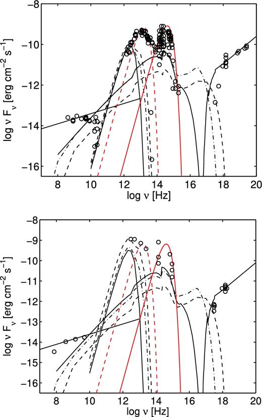 The continuum SED of IC 5063 (top) and NGC 7212 (bottom). Black circles: observed data described in the NED. Black solid line in the X-ray domain represents the flux from the AGN. Black lines at lower frequencies represent bremsstrahlung and dust emission from clouds at Vs = 100 km s−1, n0 = 200 cm−3, F = 6 × 109 photons cm−2s−1eV−1 at the Lyman limit, D = 1017 cm (solid), at Vs = 300 km s−1, n0 = 300 cm−3, F = 1010 units (dash-dotted), D = 3 × 1017 cm and at Vs = 600 km s−1, n0 = 200 cm−3, F = 2 × 1010 units (dashed), D = 2 × 1016 cm. For all models O/H = 6.6 × 10−4, N/H = 5 × 10−5 and Ne/H = 10−4. The power-law black solid line in the radio represents synchrotron radiation. Solid red line corresponds to a blackbody for T = 5000 K, red dashed for T = 200 K.