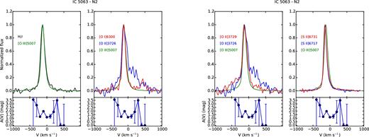 Comparison of the emission lines of the N2 region of IC 5063. The behaviour of the extinction coefficient as a function of velocity is shown under each plot.