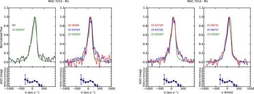 Comparison of the emission lines of the N1 region of NGC 7212. The behaviour of the extinction coefficient as a function of velocity is shown under each plot.