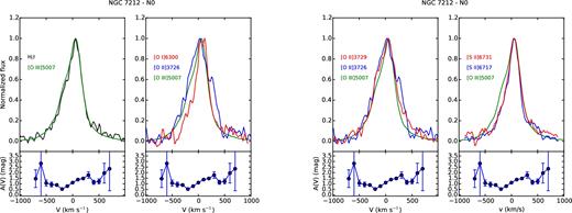 Comparison of the emission lines of the N0 region of NGC 7212. The behaviour of the extinction coefficient as a function of velocity is shown under each plot.