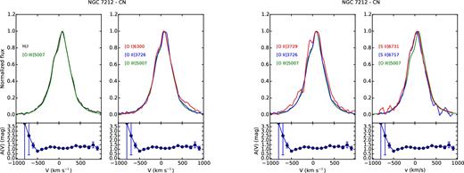 Comparison of the emission lines of the CN region of NGC 7212. The behaviour of the extinction coefficient as a function of velocity is shown under each plot.
