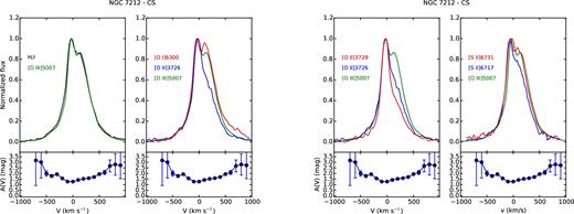 Comparison of the emission lines of the CS region of NGC 7212. The behaviour of the extinction coefficient as a function of velocity is shown under each plot.