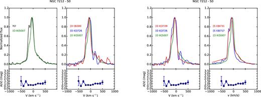 Comparison of the emission lines of the S0 region of NGC 7212. The behaviour of the extinction coefficient as a function of velocity is shown under each plot.