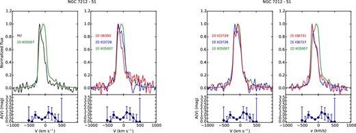 Comparison of the emission lines of the S1 region of NGC 7212. The behaviour of the extinction coefficient as a function of velocity is shown under each plot.