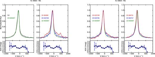 Comparison of the emission lines of the N1 region of IC 5063. The behaviour of the extinction coefficient as a function of velocity is shown under each plot.