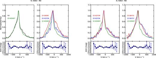 Comparison of the emission lines of the N0 region of IC 5063. The behaviour of the extinction coefficient as a function of velocity is shown under each plot.
