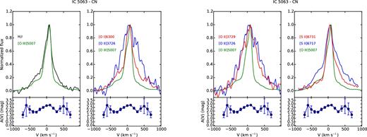 Comparison of the emission lines of the CN region of IC 5063. The behaviour of the extinction coefficient as a function of velocity is shown under each plot.