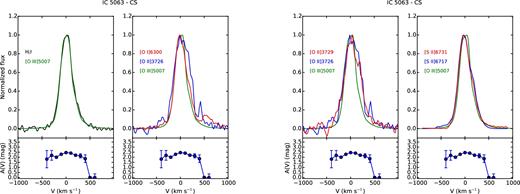 Comparison of the emission lines of the CS region of IC 5063. The behaviour of the extinction coefficient as a function of velocity is shown under each plot.
