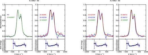 Comparison of the emission lines of the S0 region of IC 5063. The behaviour of the extinction coefficient as a function of velocity is shown under each plot.