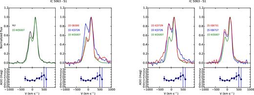 Comparison of the emission lines of the S1 region of IC 5063. The behaviour of the extinction coefficient as a function of velocity is shown under each plot.