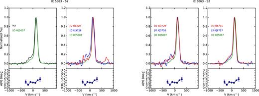 Comparison of the emission lines of the S2 region of IC 5063. The behaviour of the extinction coefficient as a function of velocity is shown under each plot.
