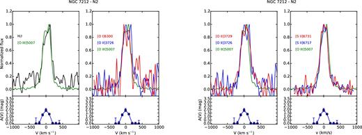 Comparison of the emission lines of the N2 region of NGC 7212. The behaviour of the extinction coefficient as a function of velocity is shown under each plot.