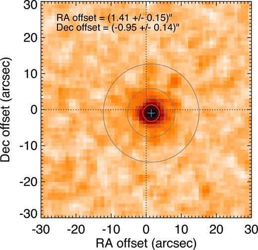 Image showing a two-dimensional histogram of the differences between the 850 μm positions of the 761 sources in our catalogue and the K < 24.6 UDS positions. The dotted lines indicate zero offset in the horizontal and vertical directions, whilst the blue cross indicates the best-fitting centroid position, as detailed as in the legend. The grey circles indicate the contours of the best-fitting double-Gaussian model used to determine the best-fitting centroid, with levels corresponding to 0.01, 0.1, 0.2 and 0.5 times the peak value.