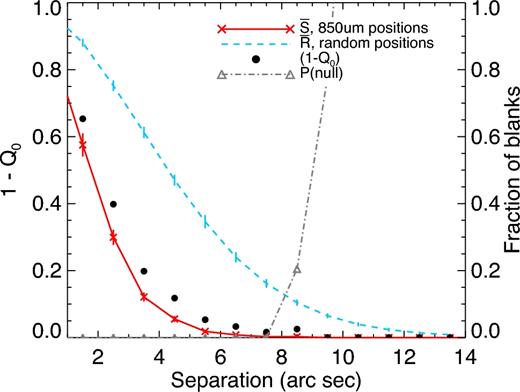 Illustration of the procedure of Fleuren et al. (2012) to estimate (1 − Q0), the fraction of 850 μm sources which are not detected in the UDS catalogue. The red crosses show the fraction of blanks (i.e. those 850 μm positions with no possible counterpart within the search radius), whilst the light blue dashed line shows the corresponding values based on random positions, both relative to the right-hand vertical axis. The black filled circles represent the values obtained dividing the number of blanks by the randomly generated values, which is our estimate of (1 − Q0), relative to the left-hand axis. The grey dot–dashed line linking the triangles indicates the probability of obtaining the number of blanks around the 850 μm source positions by chance, and this is <1 per cent at all separations ≤10 arcsec. The values for Q0 and the probability of the null hypothesis are shown in Table 1.