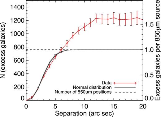 The radial distribution of excess galaxies around the CLS 850 μm positions (red points with error bars), compared with expectations based on a single counterpart per SMG assuming normally distributed positional offsets depending on the SNR, following Ivison et al. (2007), shown as the solid black line with grey region indicating the 16th and 84th percentiles of the expected excess based on our Monte Carlo simulations. Whilst the left-hand vertical axis shows the total number of excess galaxies around the sample of 761 850 μm sources in our search area, the right-hand axis has been scaled to show the average number of excess K-band galaxies around each source. The horizontal dashed line shows the number of 850 μm sources in our catalogue.
