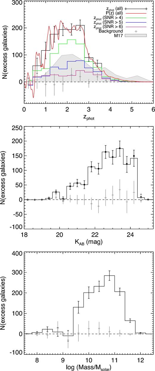 The properties of the galaxies within 12 arcsec of 850 μm sources including, Top: photometric redshift distribution (which our simulations suggest is indistinguishable from the redshift distribution of SMGs), Middle: K-band magnitude distribution and Bottom: best-fit stellar mass distribution. In each panel, the grey points with error bars show the results of applying the same background subtraction method to the same number of random search radii as there are CLS 850 μm sources in our survey area, with the error bars estimated from propagating the Poisson errors on each individual data point. In the top panel, we also overlay the photometric redshift distribution from Michałowski et al. (2017, shown as the grey shaded region), and those that we have produced for brighter subsets of the SMG population, detected at >4σ, >5σ and >6σ, shown as green, blue and purple histograms, respectively. We also overlay the corresponding summed P(z) derived based on the individual redshift probability distributions for each source (in red). In the middle panel, the black filled circles show the same data as the error bars, but corrected for residual completeness in the UDS catalogue, derived using the corrections from Mortlock et al. (2015).