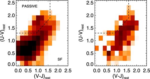Left: the distribution of KAB < 24.6 galaxies within the UVJ colour–colour space from Williams et al. (2009), which is designed to separate passive and star-forming galaxies. The histograms are normalized to the area around all 761 850 μm sources in our sample and coloured according to the log of the bin occupancy, with values ranging from 5 to 100 galaxies per bin. The right-hand panel shows the UVJ colours of those K < 24.6 galaxies within 12 arcsec of a CLS 850 μm source, with the same colour scale as the left-hand panel.