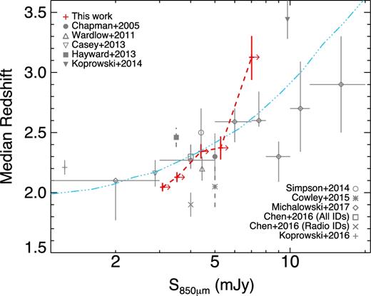 Variation in the average SMG redshift as a function of 850 μm flux density. Red error bars (connected with the dashed red line) are derived based on our sample, using the median statistics method of Gott et al. (2001), whilst the right-facing arrows are to indicate that each data point includes all sources at higher SNR. Also overlaid are the average redshifts measured by selected works in the literature, detailed in the legend. Observational works are shown with solid error bars, whilst theoretical studies are indicated by dashed error bars. Also overlaid, as a light blue dot–dashed line, is a prediction based on the latest estimate of the far-IR luminosity function out to z = 5 (Koprowski et al. 2017).