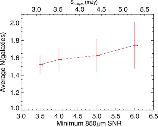 The variation in the average number of K < 24.6 galaxies within 12 arcsec of an 850 μm position, as a function of the 850 μm SNR. As in Fig. 6, the upper horizontal axis has been converted to 850 μm flux density assuming a uniform uncertainty of 0.88 mJy, the median value of sources in the CLS 850 μm map of the UDS field.