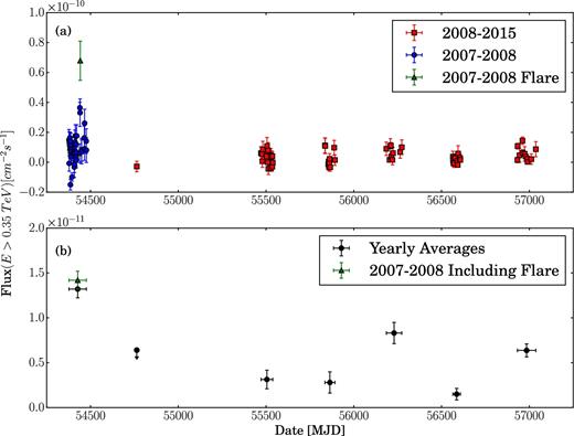 Light curves for 1ES 2344+514. Panel (a) shows the average nightly flux. Observations taken during the 2008–2015 seasons are plotted as red squares and observations taken during the 2007–2008 season are plotted as blue circles. All points are plotted regardless of their significance. Panel (b) shows the average flux within each seasonal bin with an upper limit plotted for the 2008–2009 observation season. In calculating average fluxes, we consider all flux measurements regardless of their significance to obtain an unbiased measurement.