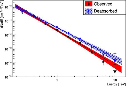 The differential energy spectrum of 1ES 2344+514 fitted with a power law with a 95 per cent statistical confidence band plotted as a shaded region. The deabsorbed energy spectrum is obtained using the Franceschini et al. (2008) EBL model. Details of the fits can be found in Table 2. Points failing to meet a threshold significance of 2σ or with less than 5 ‘on’ events are plotted as upper limits and are not included in the fit.