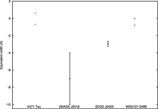 A comparison of our measured equivalent widths to other brown dwarfs that display this emission. V471 Tau has also been included as it has day- (red, lower) and night- (blue, higher) side equivalent widths with a clear phase dependence similar to WD0137−349B.
