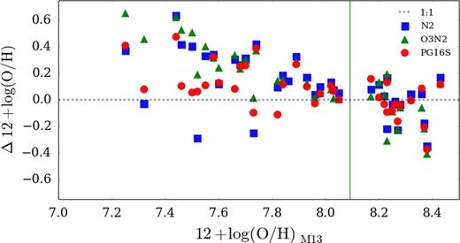 A comparison of the differences in metallicity calibrations Δ(12 + log(O/H)) using the N2 (blue), O3N2 (green) and PG16S (red) methods with the published DGS metallicities derived using PT05 (M13, Madden et al. 2013). The significant offset between the O3N2 and PT05 at the lowest metallicities may be because this calibration is known to breakdown here (indicated by the vertical line; Pettini & Pagel 2004), though the N2 and PG16S results also suggest PT05 tends to underestimate metallicities in this regime.
