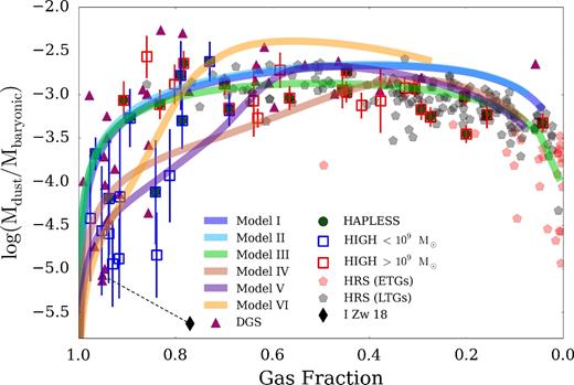 Variation of Md/Mbary with gas fraction for the different nearby galaxy samples. The solid lines show how galaxies with the same initial gas mass, but different combinations of SFHs, inflows, outflows and dust sources evolve as the gas is consumed into stars (Models I–VI, Table 2). Models I and II overlap in this plot. The observed properties of dust-poor local galaxy I Zw 18 (black diamond) are also added for comparison (Fisher et al. 2014), with dashed line indicating where this source ‘moves’ using the methods in this work.