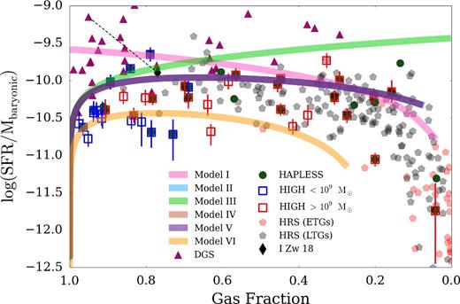 SFR/Mbary against the gas fraction reveals the need for a delayed SFH (Models II–VI) to explain the HiGH-low and HAPLESS sources at high fg. In this parameter space, Models II, IV and V overlap as they have the same SFH and their inflows and outflows are balanced. Bursty SFHs are needed for the DGS (Appendix C).